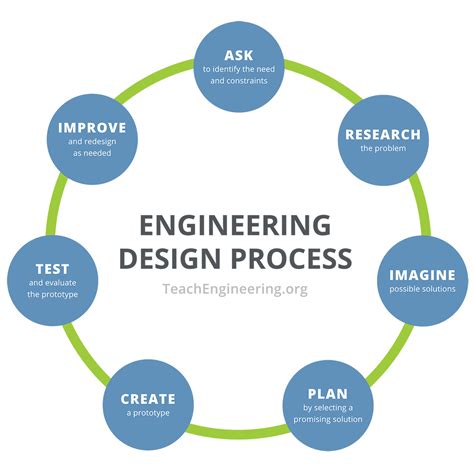 What is the 7th step of the design process?