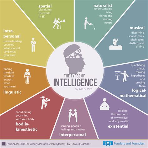 What is the 8 types of intelligence?
