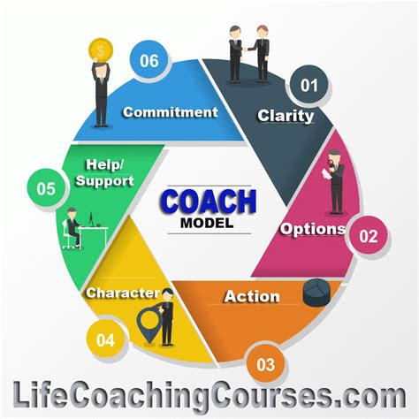 What is the 80 20 coaching model?