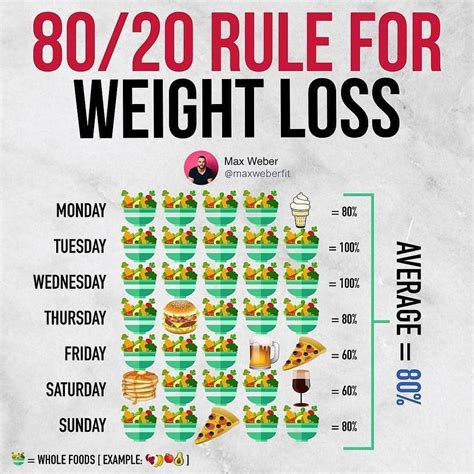 What is the 80 20 diet cheat day?