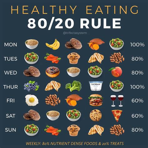 What is the 80 20 rule for high protein diet?