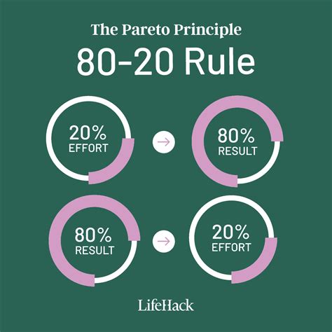 What is the 80 20 rule in forex?