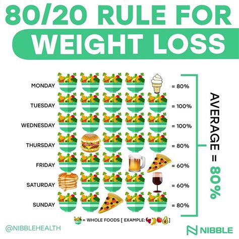 What is the 80 20 rule to lose weight?