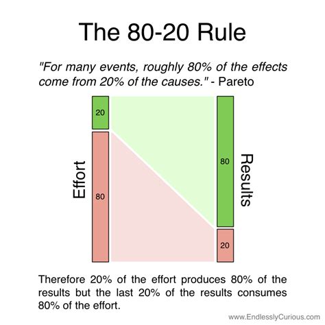 What is the 80-20 rule in dating study?
