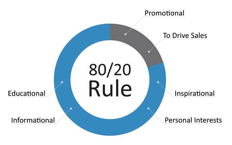 What is the 80-20 rule in revising?