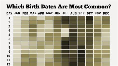 What is the 8th most common birthday?