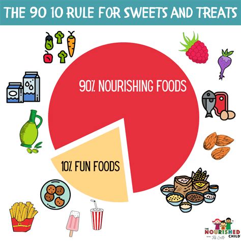 What is the 90 10 diet rule?