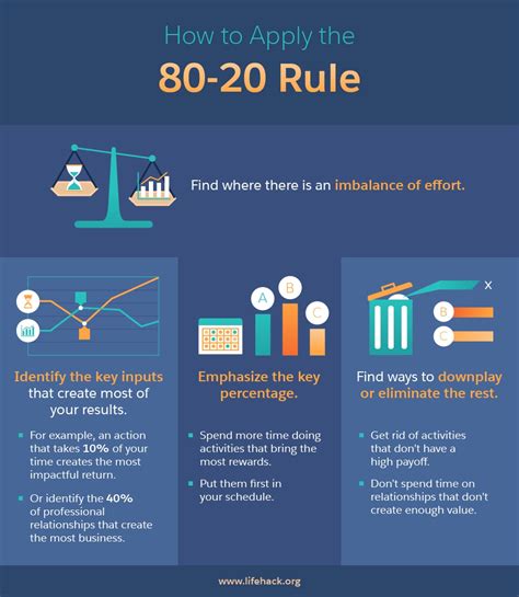 What is the 90 10 rule vs 80 20?