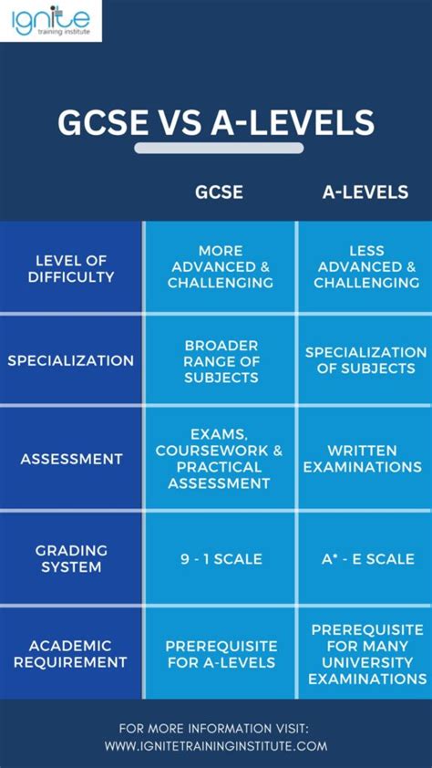 What is the A * in A-Level?