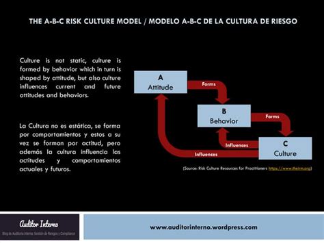 What is the ABC model of risk culture?