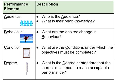 What is the ABCD method of writing objectives?
