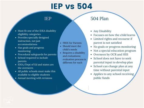 What is the Act 504 and 506?