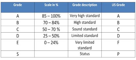 What is the Australian grading system?
