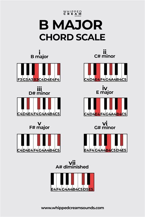 What is the B Major triad?