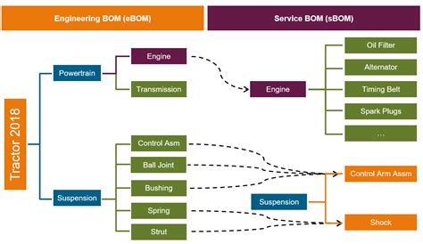 What is the BOM tree of a product?