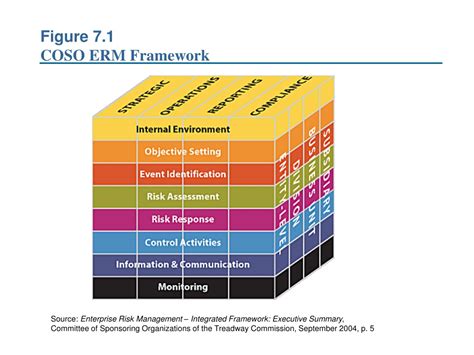 What is the COSO ERM framework?
