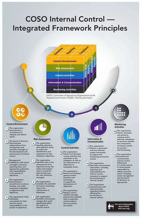 What is the COSO framework?