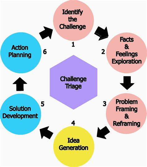 What is the CPS model of problem solving?