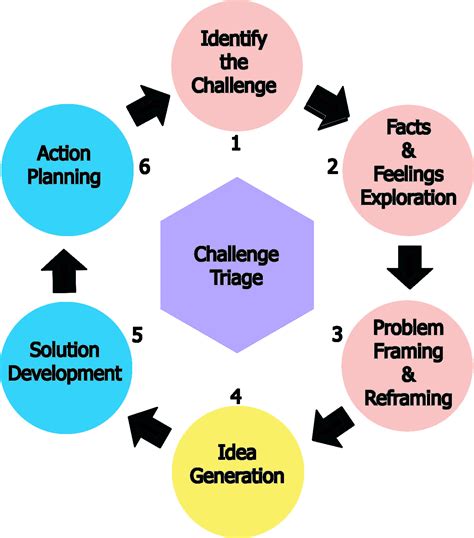 What is the CPS model of problem-solving?