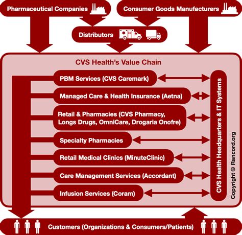 What is the CVS cost advantage model?