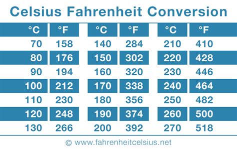 What is the Celsius equivalent of 80 F?