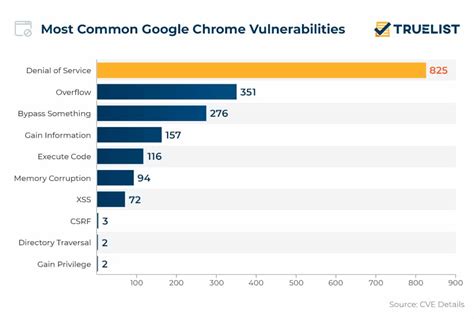 What is the Chrome vulnerability 2023?