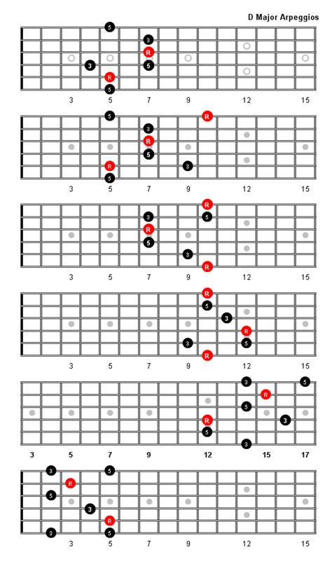 What is the D major arpeggio?