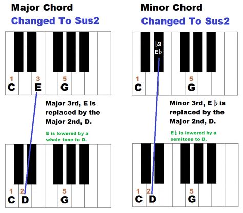 What is the D sustained 2 chord?