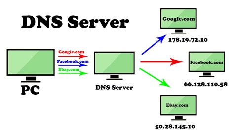 What is the DNS server?
