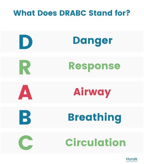 What is the DRABC code?