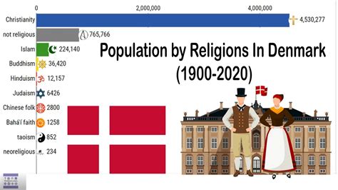 What is the Danish religion?