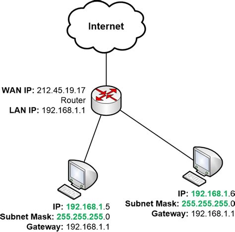 What is the Default Gateway IP?