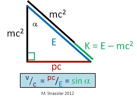 What is the Einstein triangle?