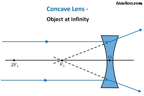 What is the F in a concave lens?