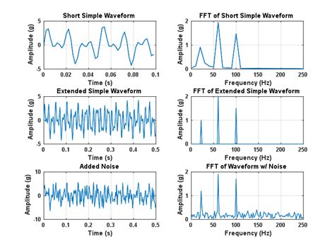 What is the FFT of accelerometer data?