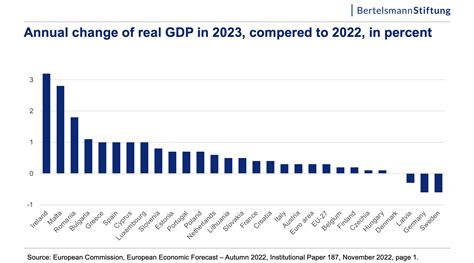 What is the GDP growth rate in Europe 2023?