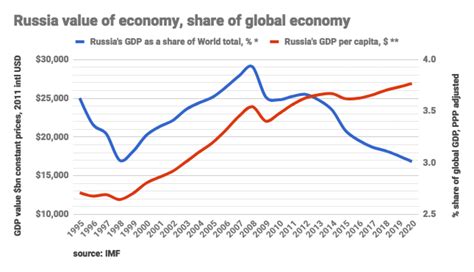 What is the GDP of Moscow?