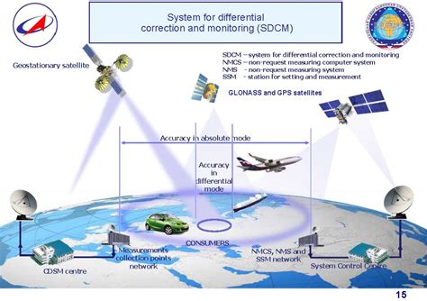 What is the GNSS in Russia?