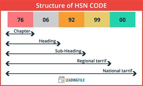 What is the HSN code 8528?