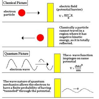 What is the Hartman effect quantum tunneling?
