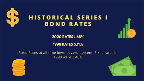 What is the I bond rate in 2024?