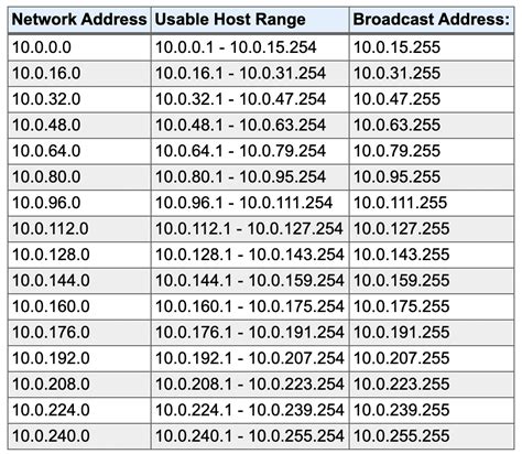 What is the IP range for 10.10 0.0 16?
