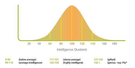What is the IQ of a Phd?