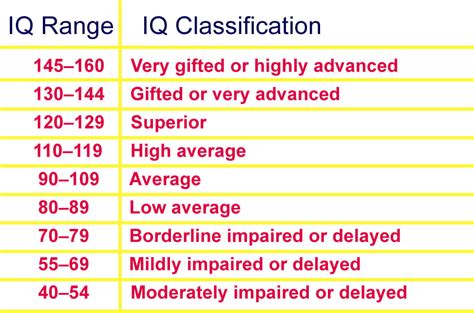 What is the IQ of a talented person?