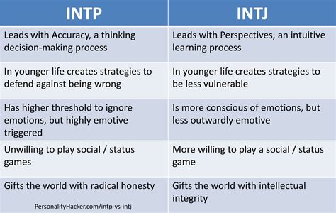 What is the IQ of an INTP?
