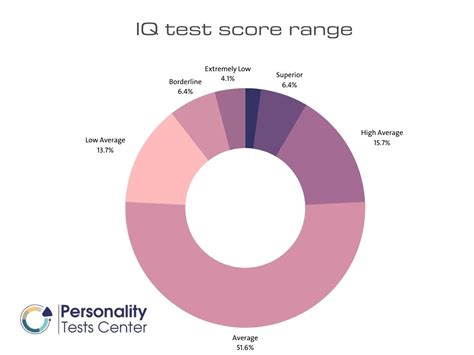 What is the IQ of pilot?