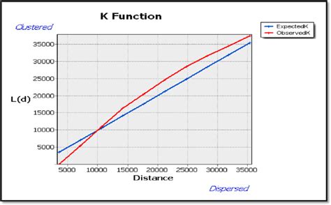 What is the K function in spatial statistics?