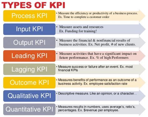 What is the KPI chart?