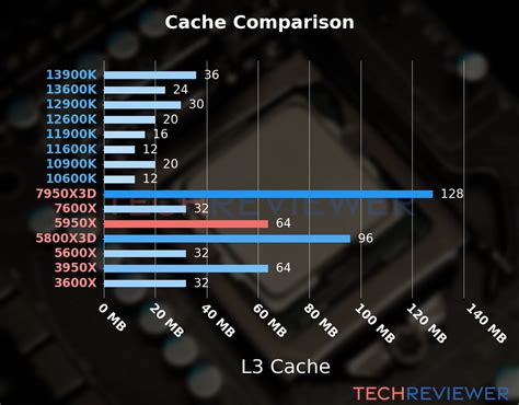 What is the L3 cache of 5950X?