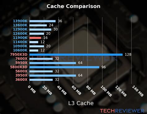 What is the L3 cache of i9 11900K?